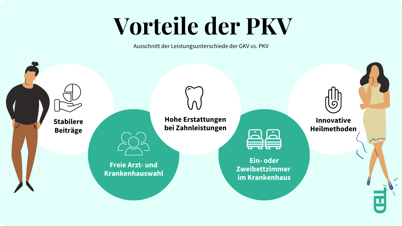 Was ist eine Private Krankenversicherung?
