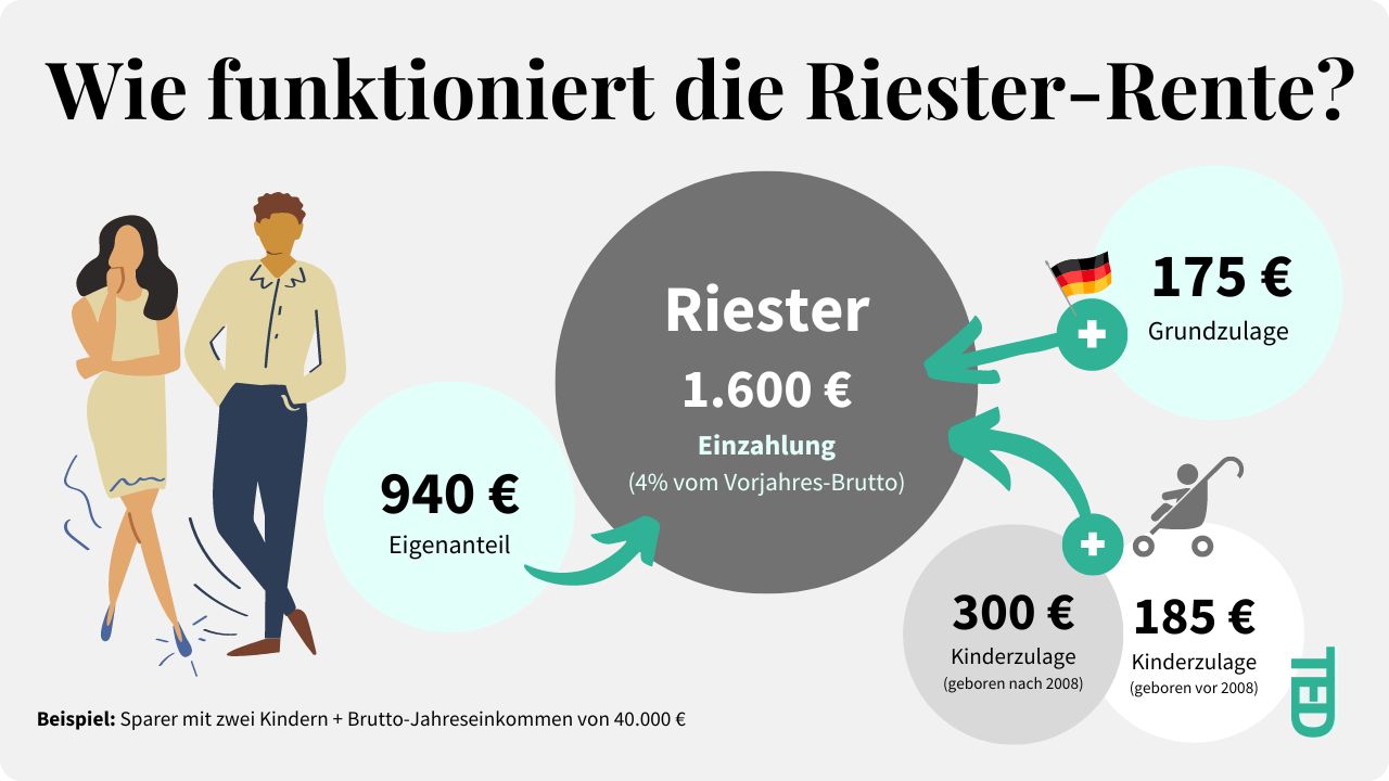 Wie funktioniert die Riester-Rente?