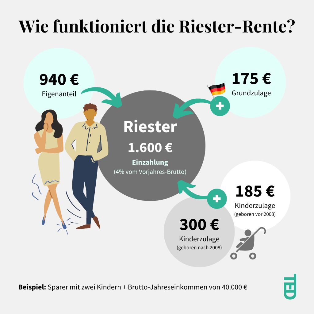 Wie funktioniert die Riester-Rente?