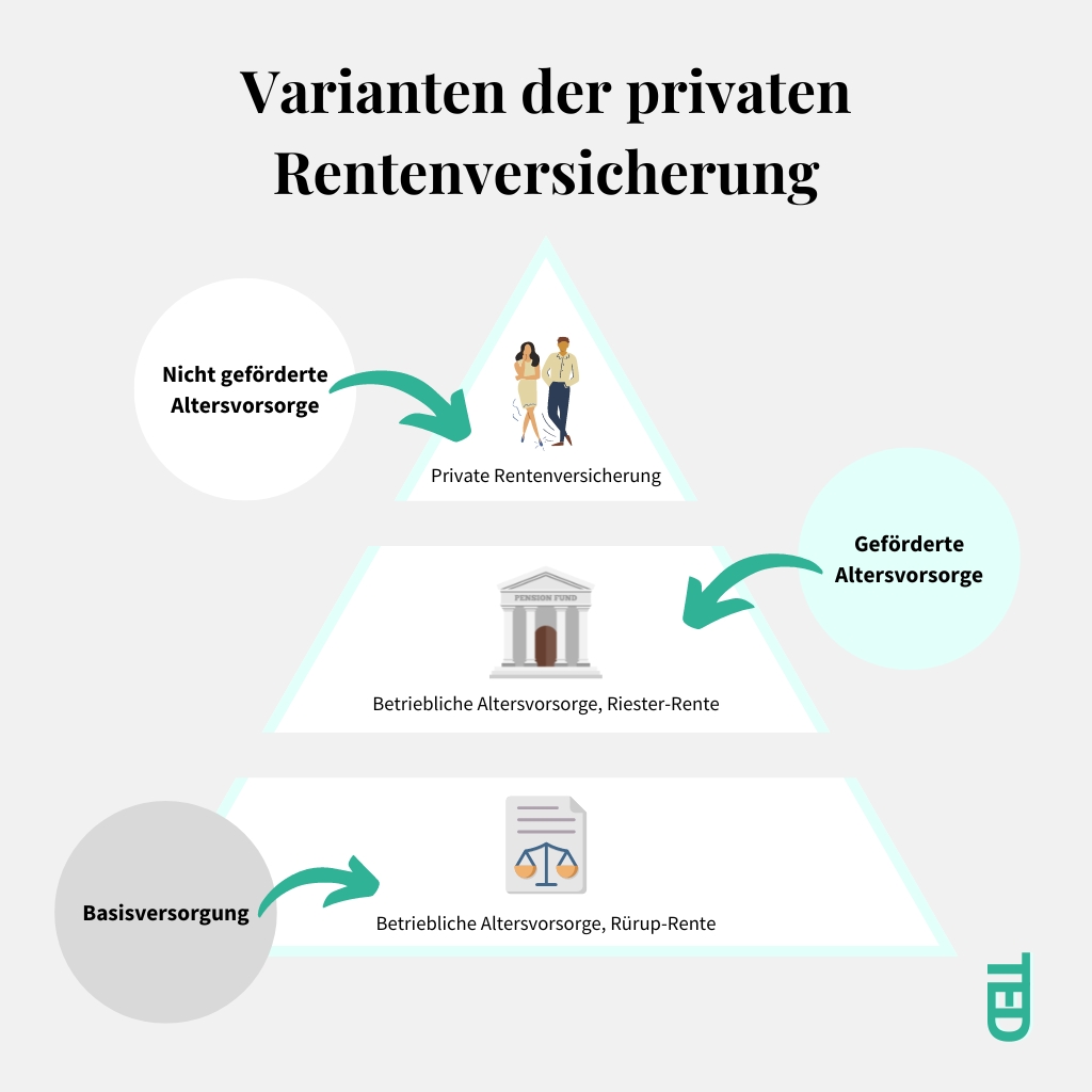 Was ist eine private Rentenversicherung?