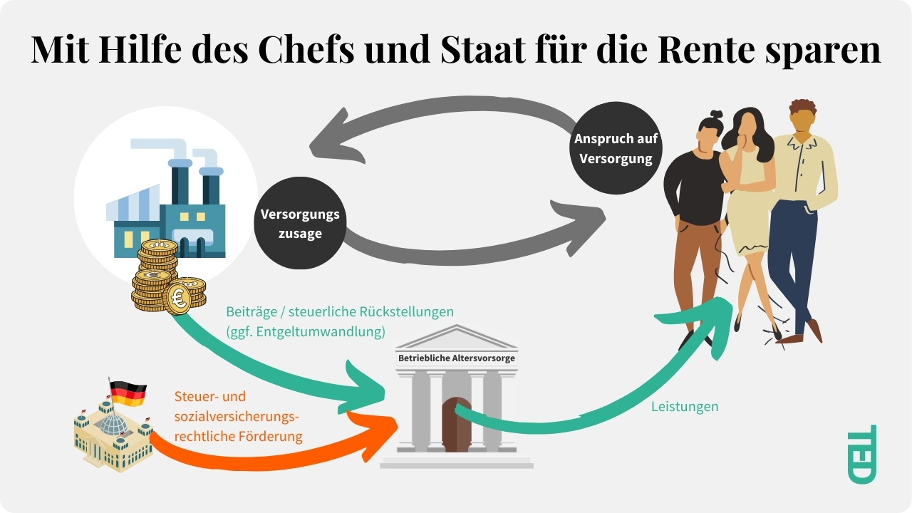 Betriebliche Altersvorsorge: Maximale Vorteile sichern!