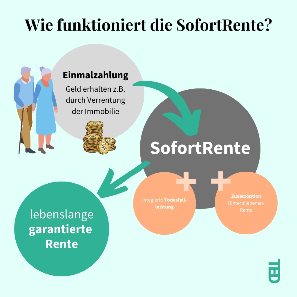 Wie funktioniert die SofortRente?