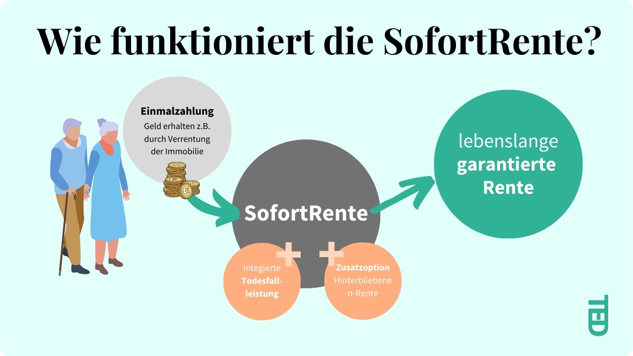 Wie funktioniert die SofortRente?