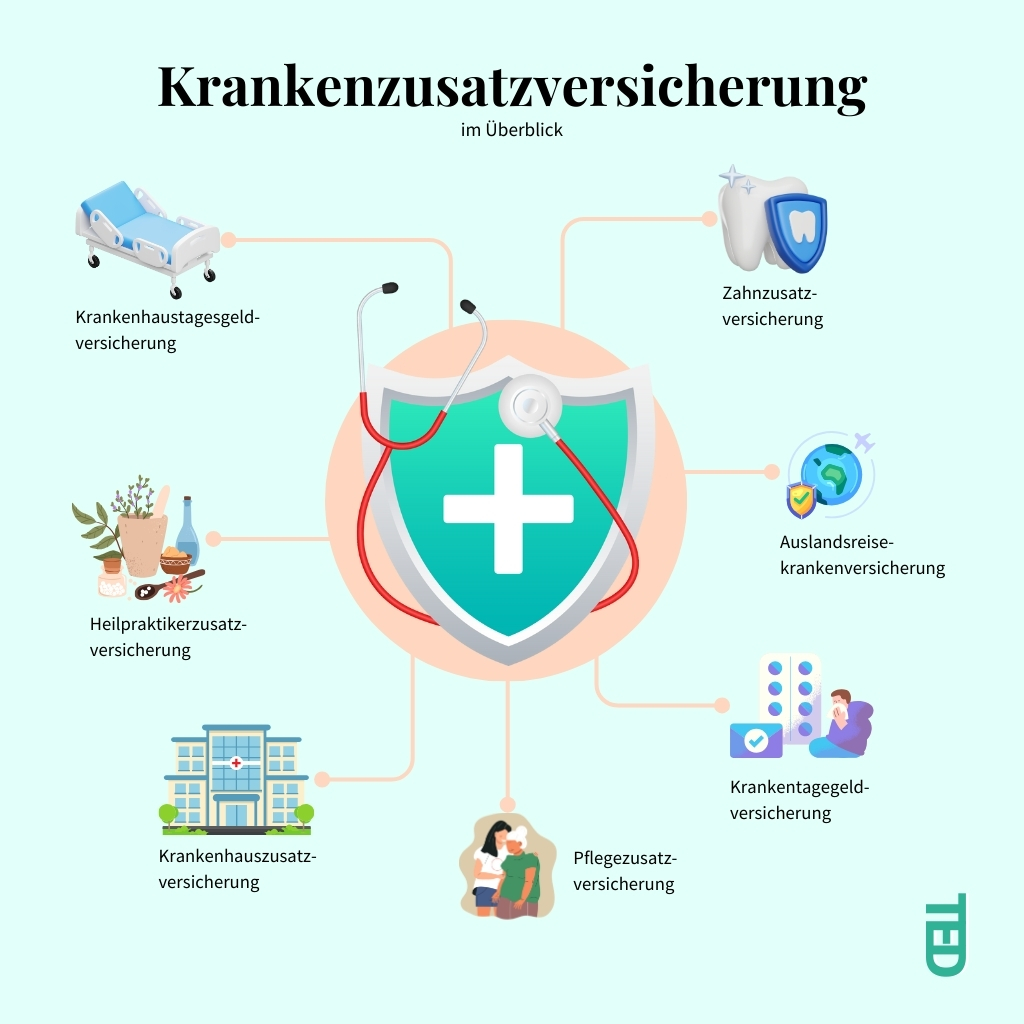 Arten der Krankenzusatzversicherungen