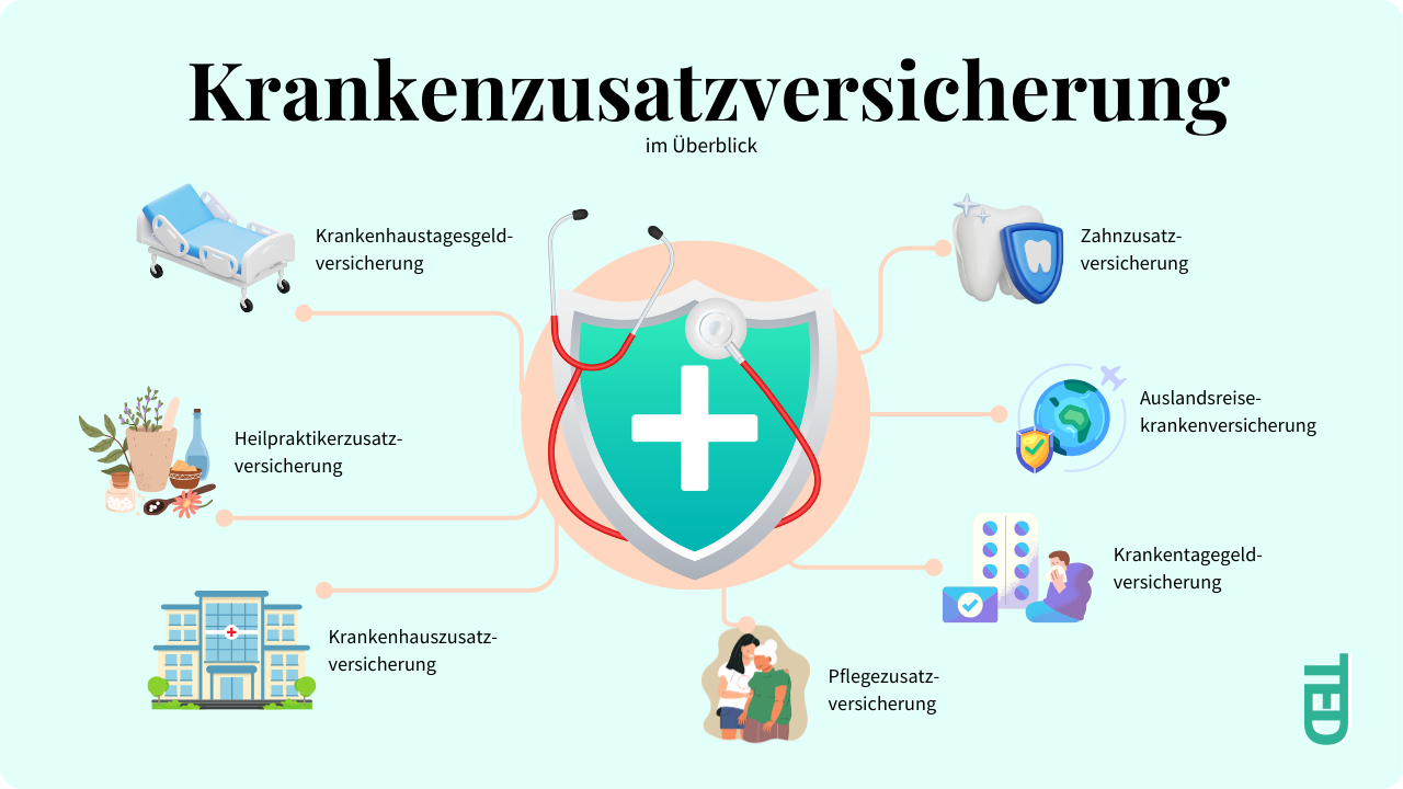 Arten der Krankenzusatzversicherungen