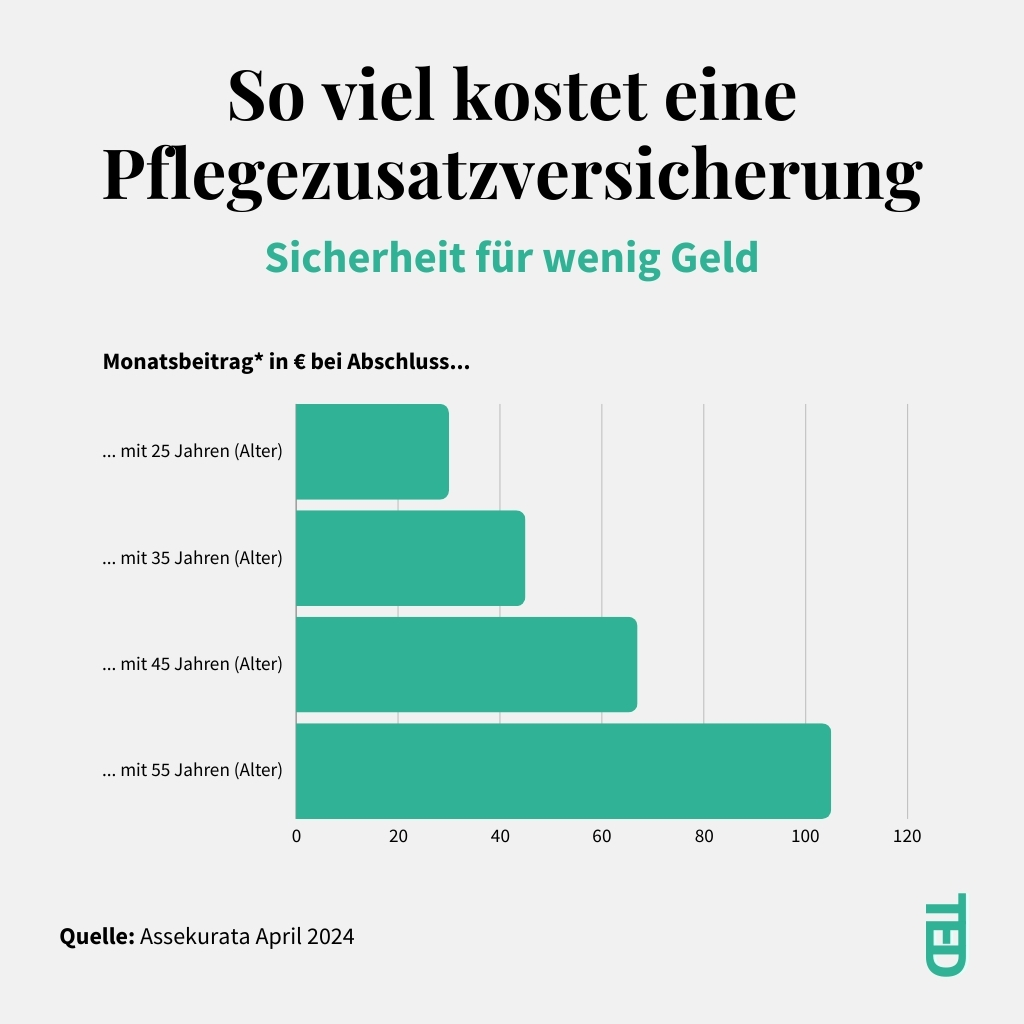 So viel kostet eine Pflegezusatzversicherung