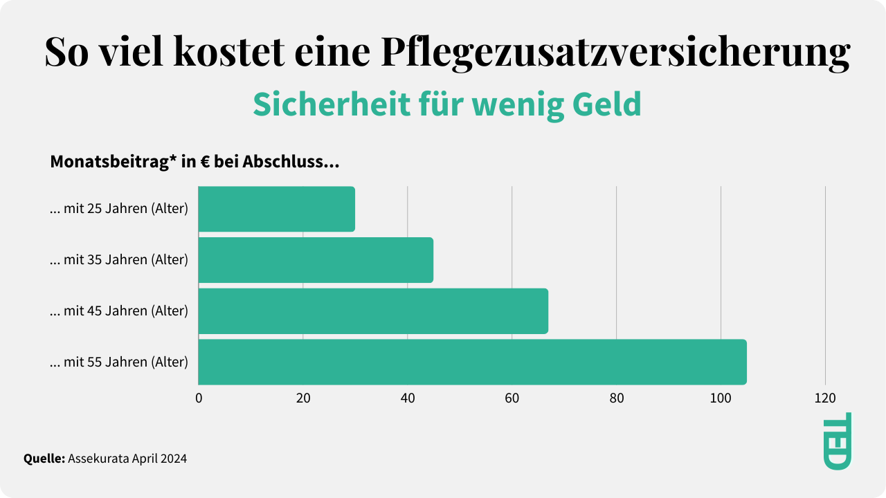 So viel kostet eine Pflegezusatzversicherung