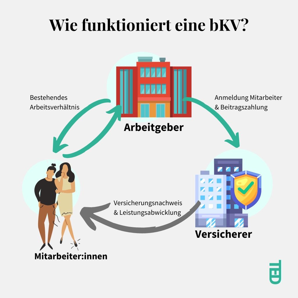 Wie funktioniert eine bKV?