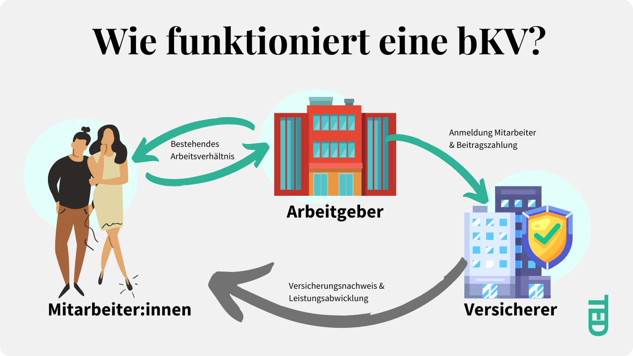 Wie funktioniert eine bKV?